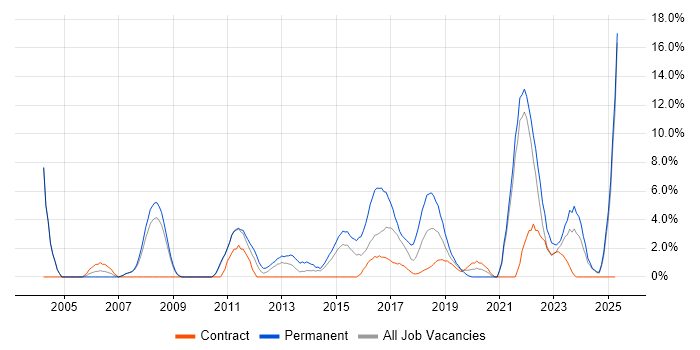 Job vacancy trend for Retail in Salford Job vacancy trend for Retail in Salford