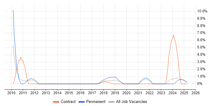 Job vacancy trend for Risk Assessment in Salford Job vacancy trend for Risk Assessment in Salford