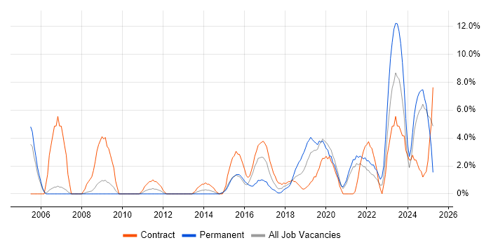 Job vacancy trend for Risk Management in Salford