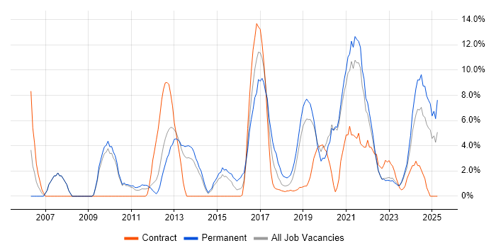 Job vacancy trend for Roadmaps in Salford Job vacancy trend for Roadmaps in Salford