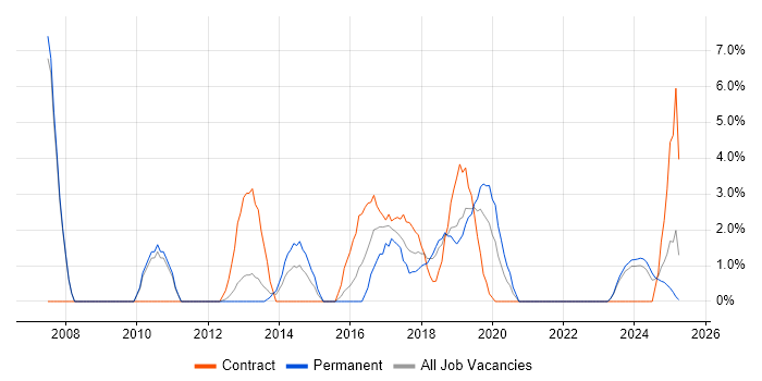 Job vacancy trend for Root Cause Analysis in Salford