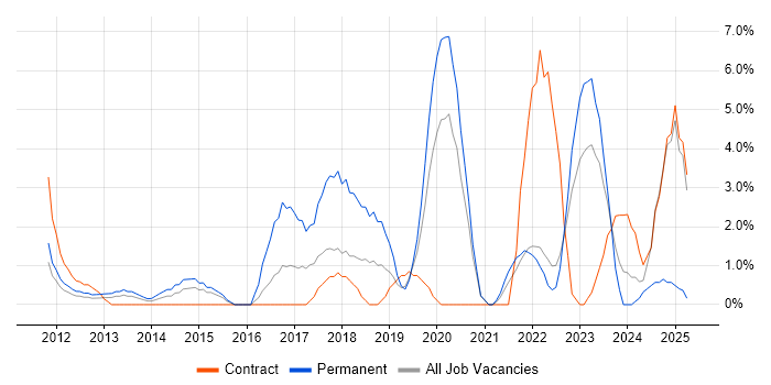 Job vacancy trend for SaaS in Salford