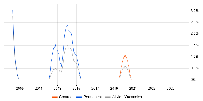Sage job vacancy trend in Salford