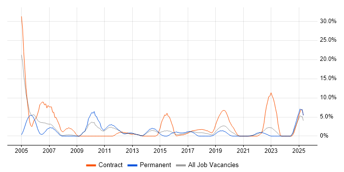 Job vacancy trend for SAP in Salford Job vacancy trend for SAP in Salford