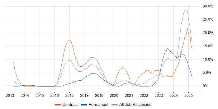 Job vacancy trend for SC Cleared in Salford