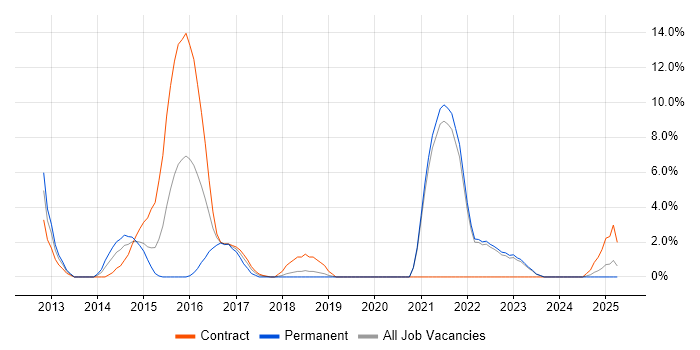 Job vacancy trend for Scala in Salford
