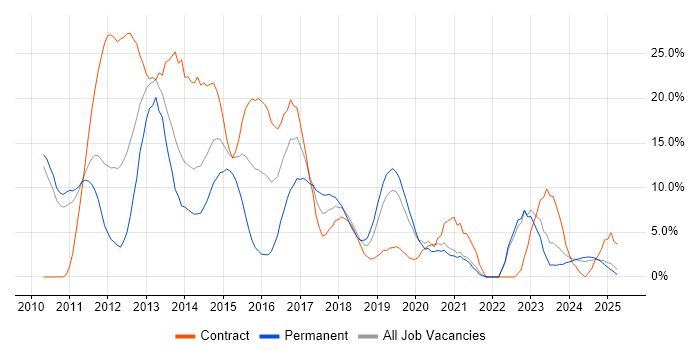 Job vacancy trend for Scrum in Salford