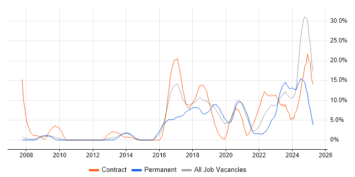 Job vacancy trend for Security Cleared in Salford