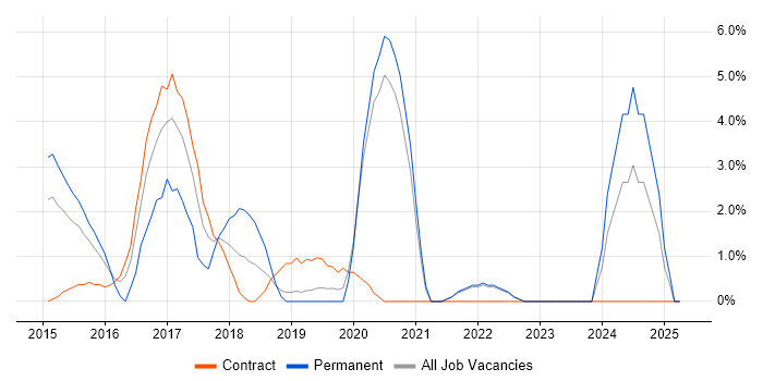 Job vacancy trend for Security Operations Centre in Salford