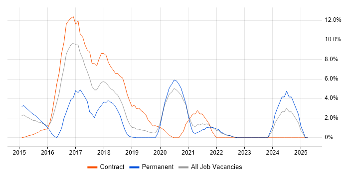 Job vacancy trend for Security Operations in Salford
