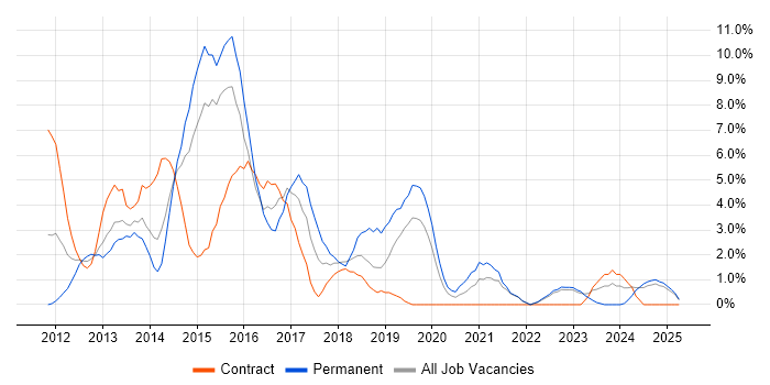 Job vacancy trend for Selenium in Salford Job vacancy trend for Selenium in Salford
