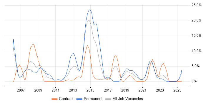 Job vacancy trend for Self-Motivation in Salford