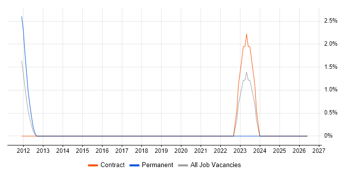 Senior Category Manager job vacancy trend in Salford