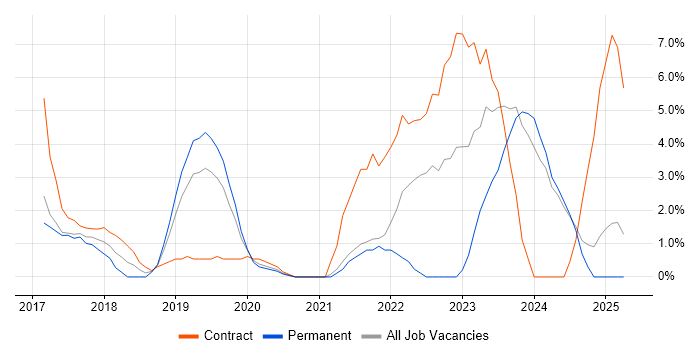 Job vacancy trend for Serverless in Salford Job vacancy trend for Serverless in Salford