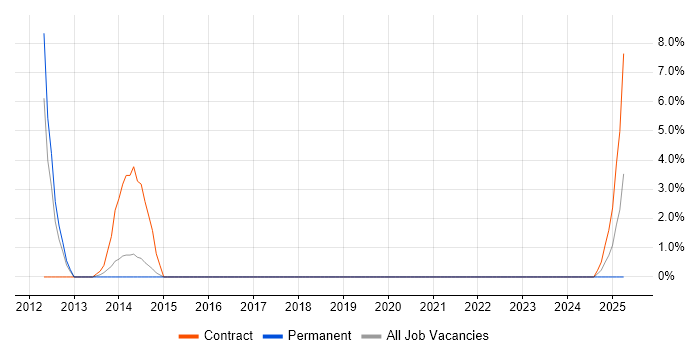 Job vacancy trend for Service Continuity Management in Salford