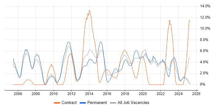 Job vacancy trend for Service Delivery in Salford Job vacancy trend for Service Delivery in Salford
