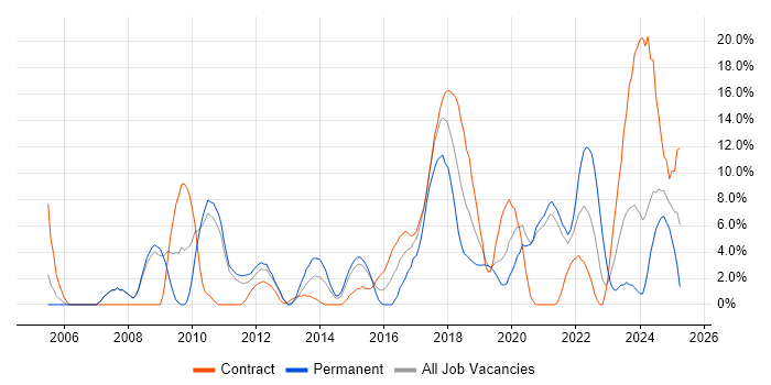 Job vacancy trend for Service Management in Salford