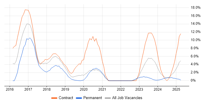 Job vacancy trend for ServiceNow in Salford Job vacancy trend for ServiceNow in Salford