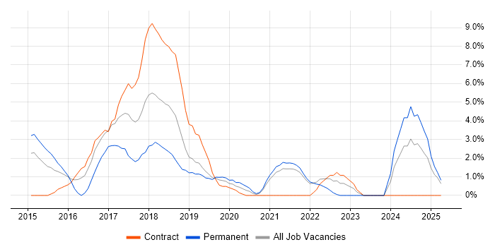 Job vacancy trend for SIEM in Salford