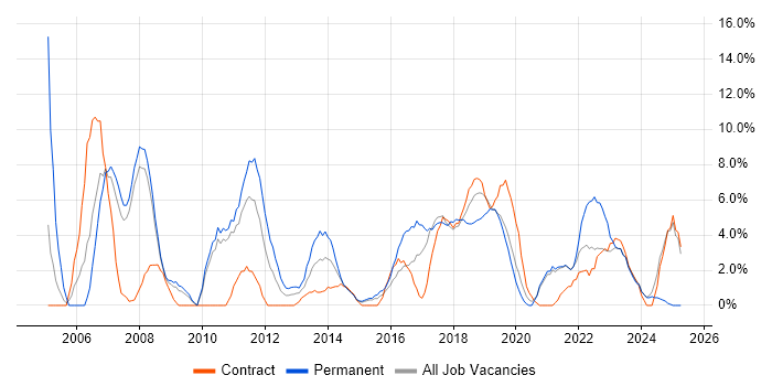 Job vacancy trend for SLA in Salford