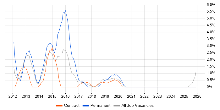 Social Media job vacancy trend in Salford
