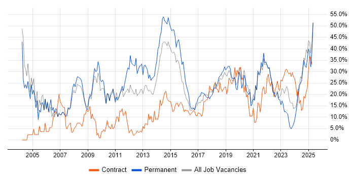 Job vacancy trend for Social Skills in Salford Job vacancy trend for Social Skills in Salford