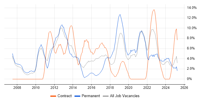 Job vacancy trend for Software Engineer in Salford Job vacancy trend for Software Engineer in Salford