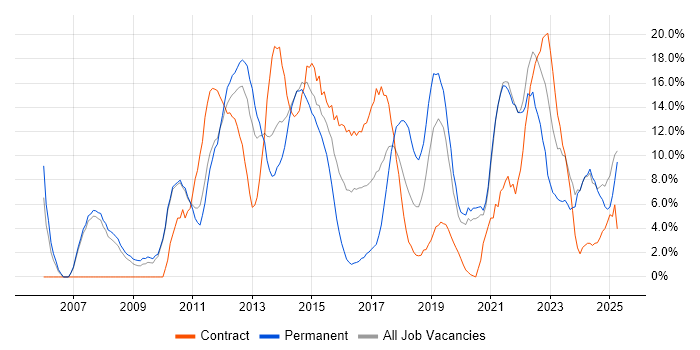 Job vacancy trend for Software Engineering in Salford Job vacancy trend for Software Engineering in Salford