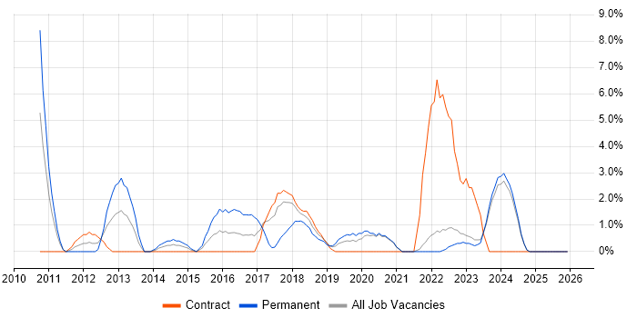 SolarWinds job vacancy trend in Salford