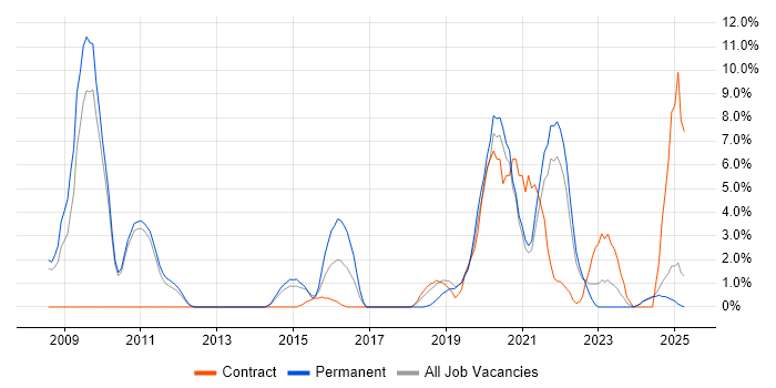 Job vacancy trend for Solutions Architect in Salford
