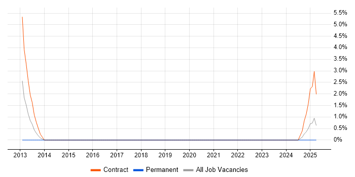 Job vacancy trend for SPARQL in Salford