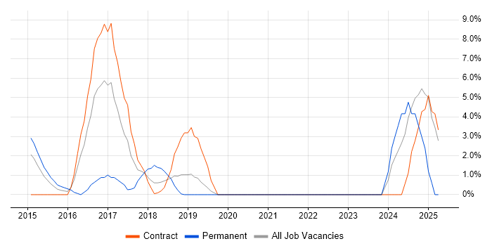 Job vacancy trend for Splunk in Salford Job vacancy trend for Splunk in Salford