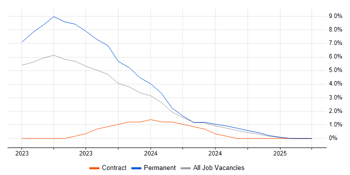 Job vacancy trend for Spring Boot in Salford Job vacancy trend for Spring Boot in Salford