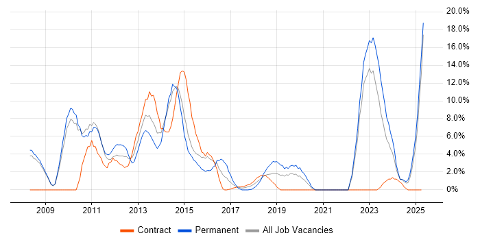 Job vacancy trend for Spring in Salford Job vacancy trend for Spring in Salford