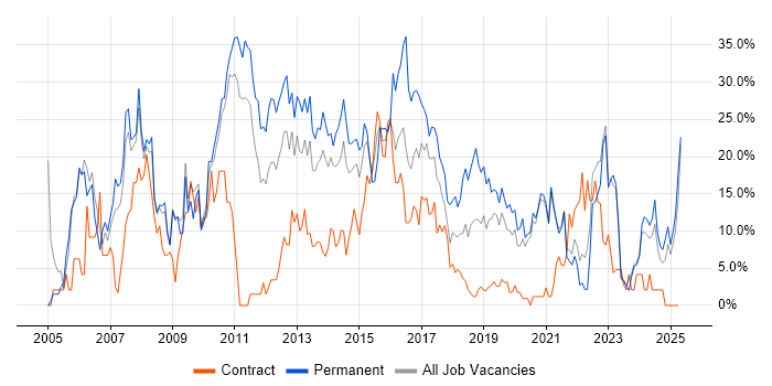 Job vacancy trend for SQL in Salford Job vacancy trend for SQL in Salford