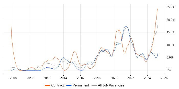 Job vacancy trend for Stakeholder Management in Salford Job vacancy trend for Stakeholder Management in Salford