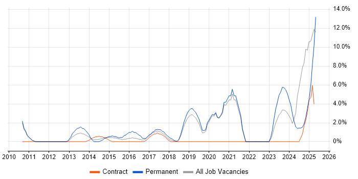 Job vacancy trend for Strategic Thinking in Salford