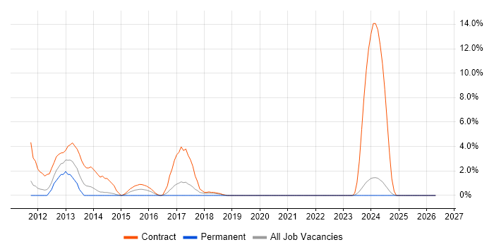 Video\Live Streaming job vacancy trend in Salford