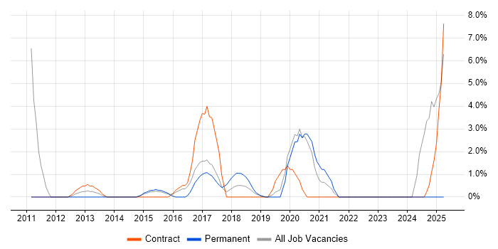 Job vacancy trend for Supplier Management in Salford