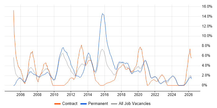 Support Engineer job vacancy trend in Salford