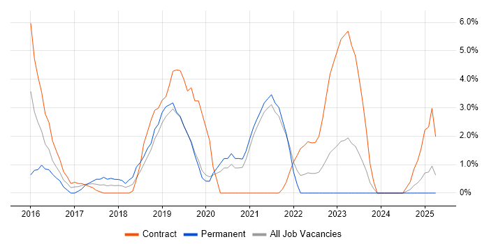 Job vacancy trend for Swift in Salford