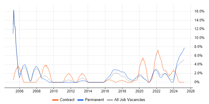 Job vacancy trend for Systems Engineer in Salford Job vacancy trend for Systems Engineer in Salford