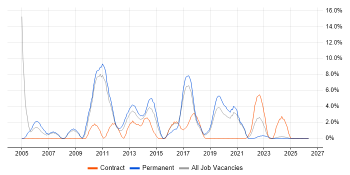 T-SQL job vacancy trend in Salford