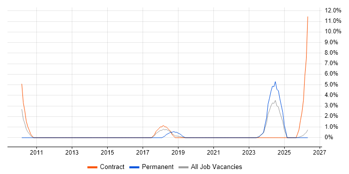 Target Operating Model job vacancy trend in Salford