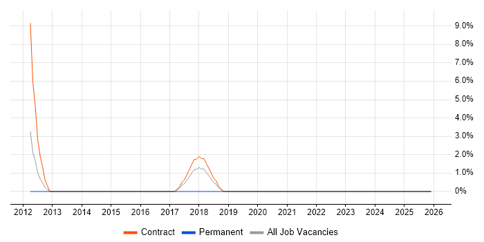 Taxonomies job vacancy trend in Salford