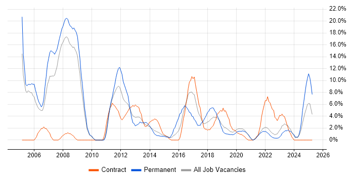 Job vacancy trend for TCP/IP in Salford Job vacancy trend for TCP/IP in Salford
