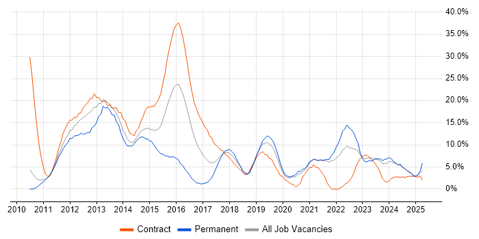 Job vacancy trend for TDD in Salford