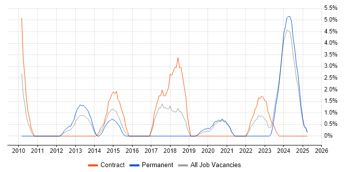 Job vacancy trend for Technical Architect in Salford Job vacancy trend for Technical Architect in Salford