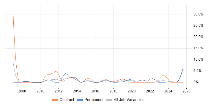 Job vacancy trend for Technical Manager in Salford
