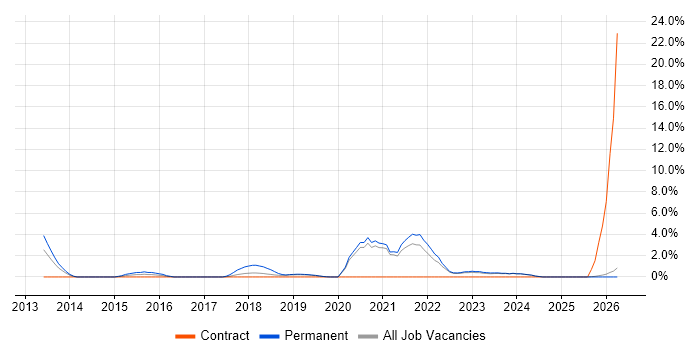 Technology Strategy job vacancy trend in Salford